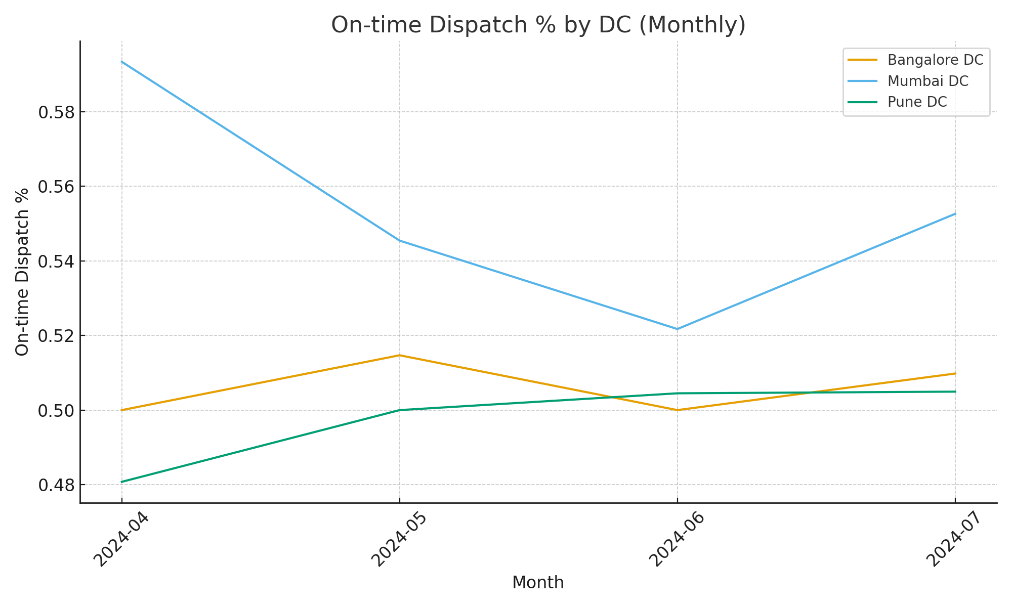 On-time Dispatch % by DC