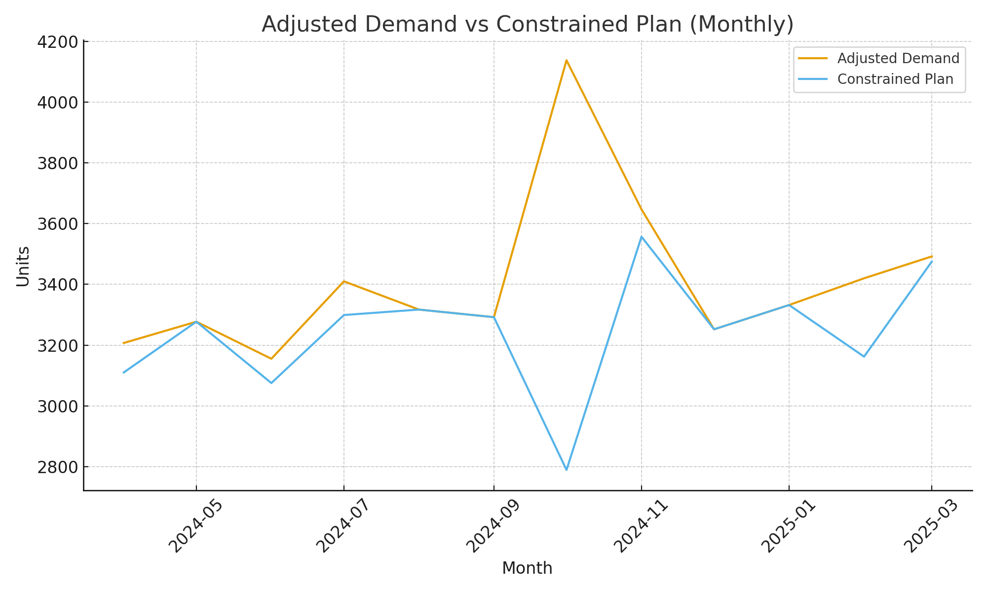Adjusted Demand vs Constrained Plan