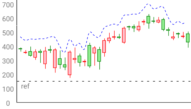 Candle Stick Chart