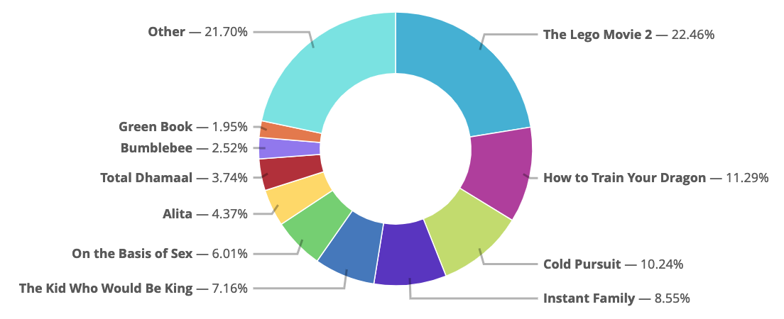 Donut Chart with External Labels