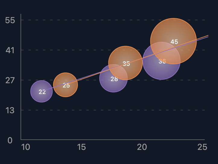 Bubble Chart