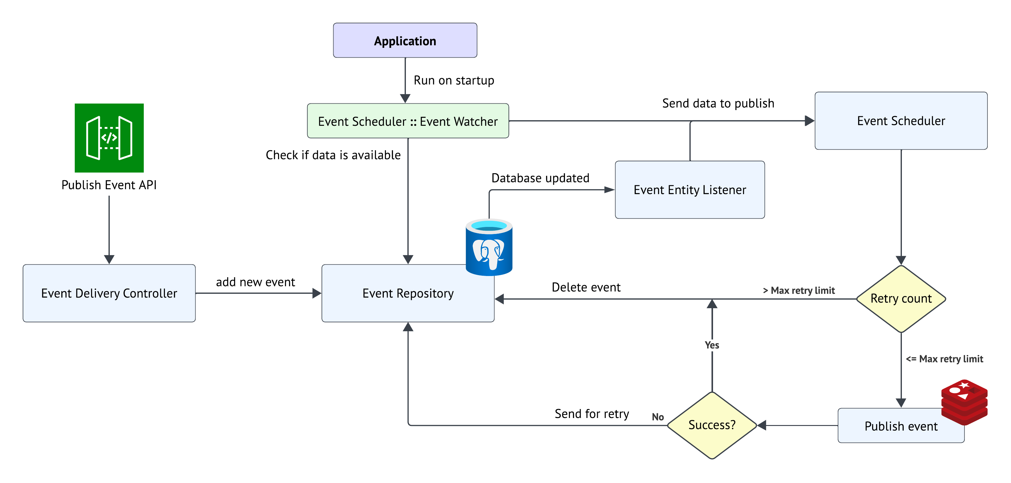Redis Event Delivery System Design