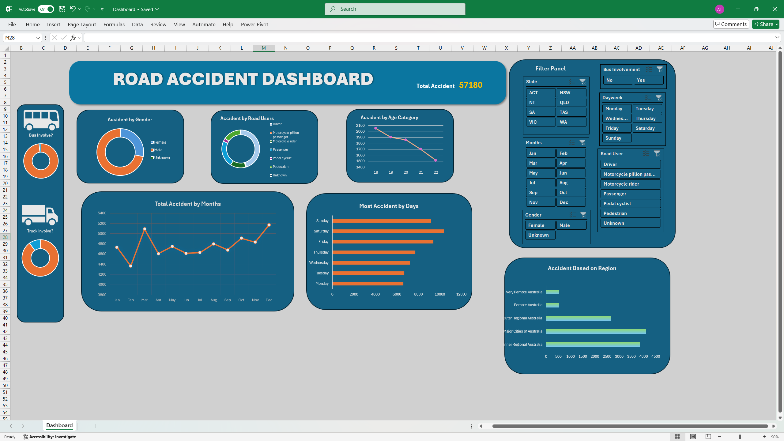 Accident Report Graph GitHub - AbishekThapa/project-on-road-crash-analysis-excel: Road ...
