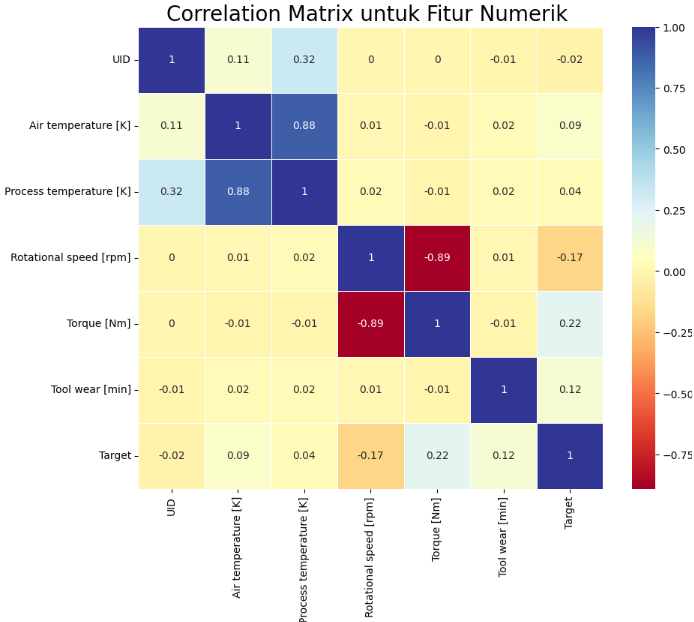 GitHub - Abito21/Project_Predictive_Analytics_Machine_Maintenace
