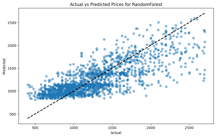 Actual vs Predicted for model RF