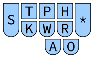 Key layout