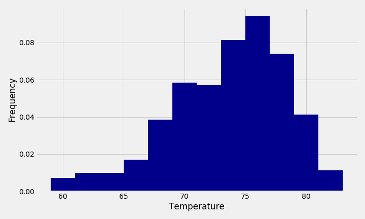 station-histogram