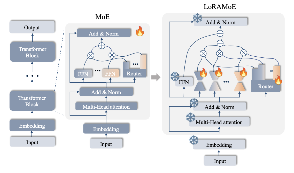 Overview of LoRAMoE