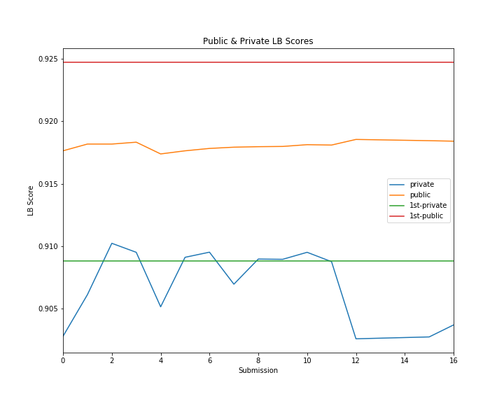 ./resources/final-week-lb-scores.png