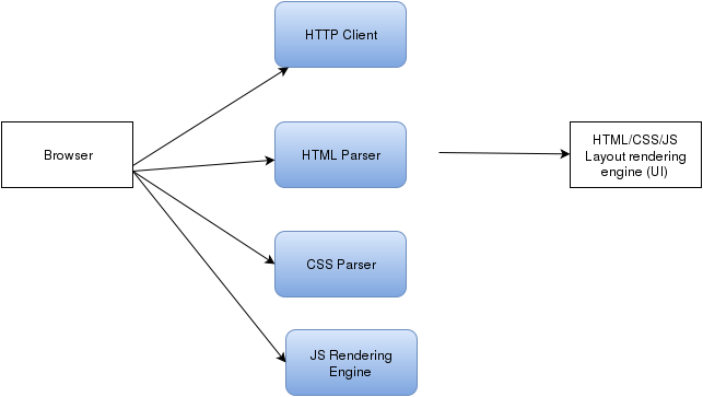 GitHub - AboorvaDevarajan/Simple-Toy-Browser: A really simple toy ...