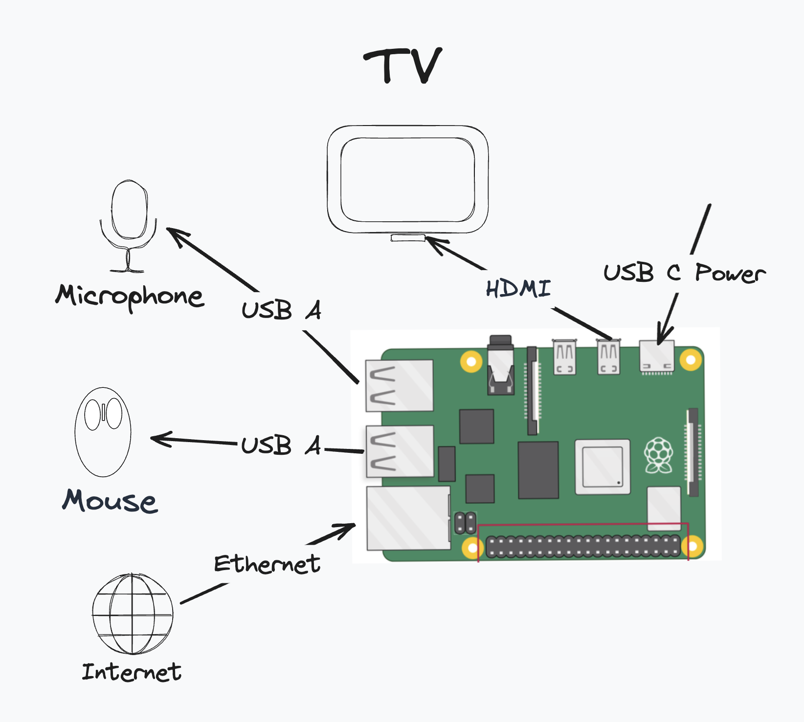 Pi wiring