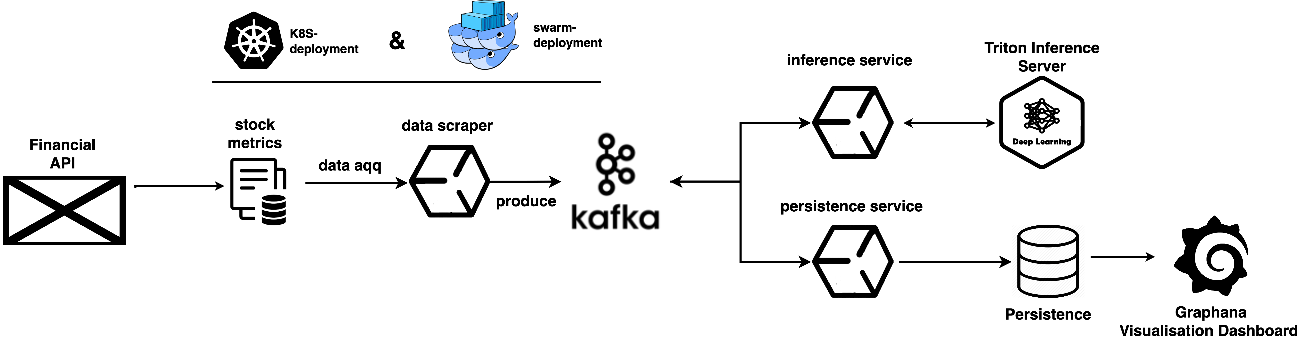 architecture & deployment