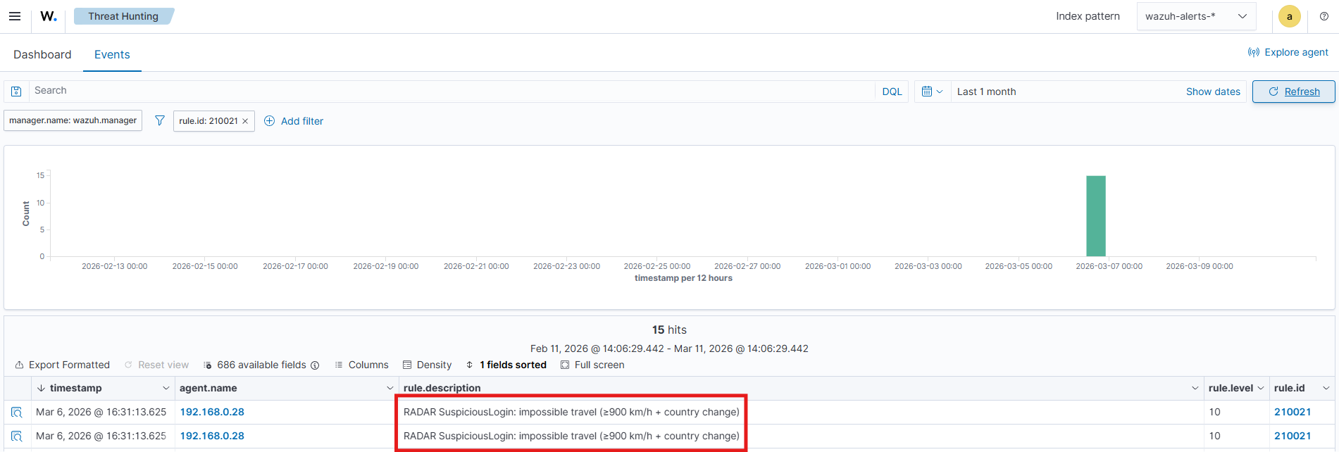 Wazuh Dashboard RADAR Suspicious Login detection