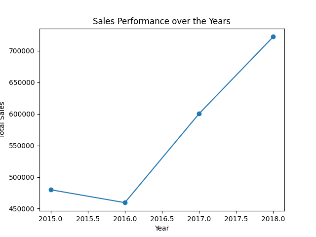 sales_performance_line_chart.png