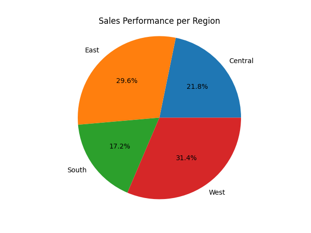 sales_performance_pie_chart.png