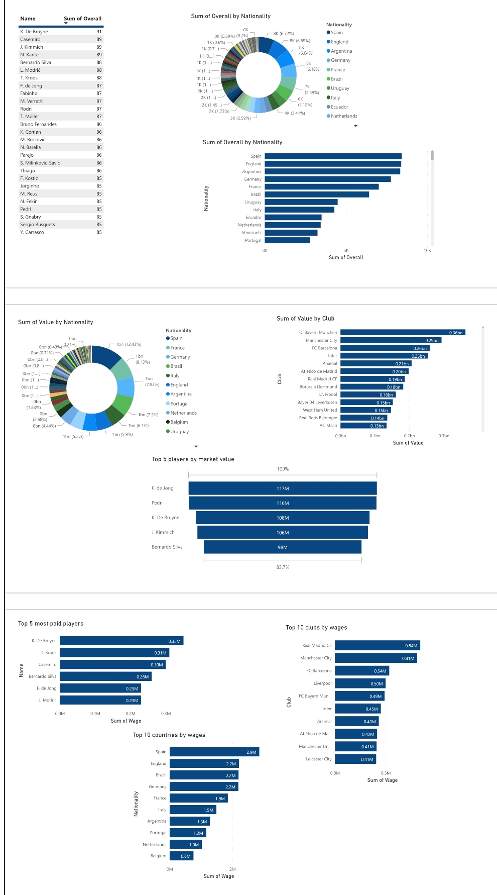 FIFA 23 Exploratory Data Analysis, by Seyi Mbu-Ogar