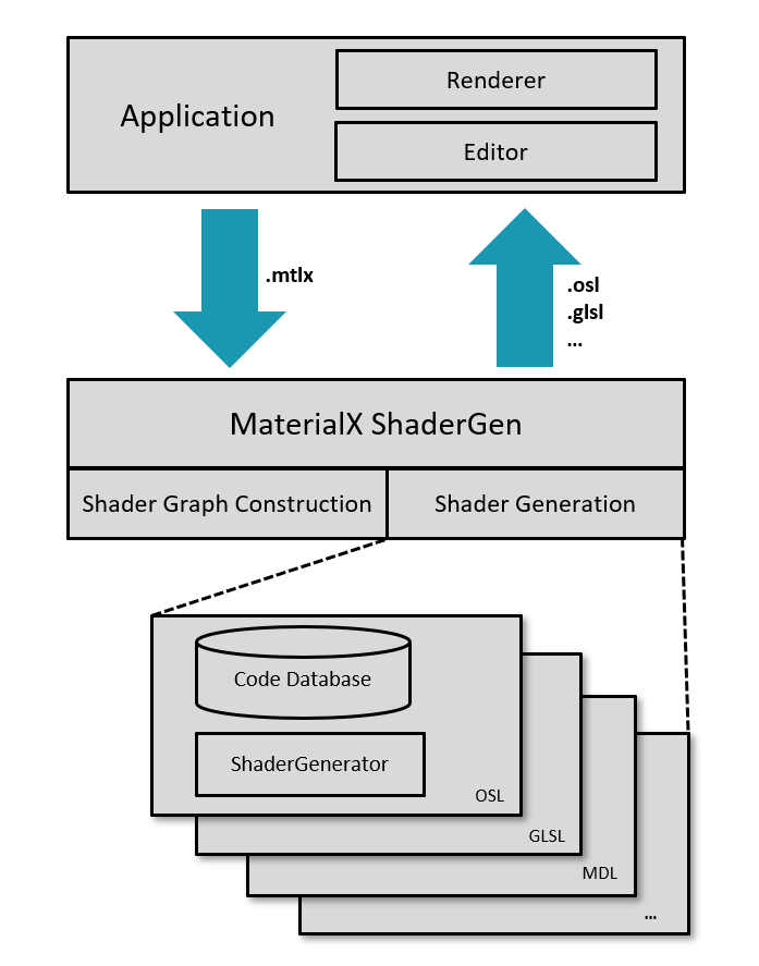 Shader generation with multiple shader generators