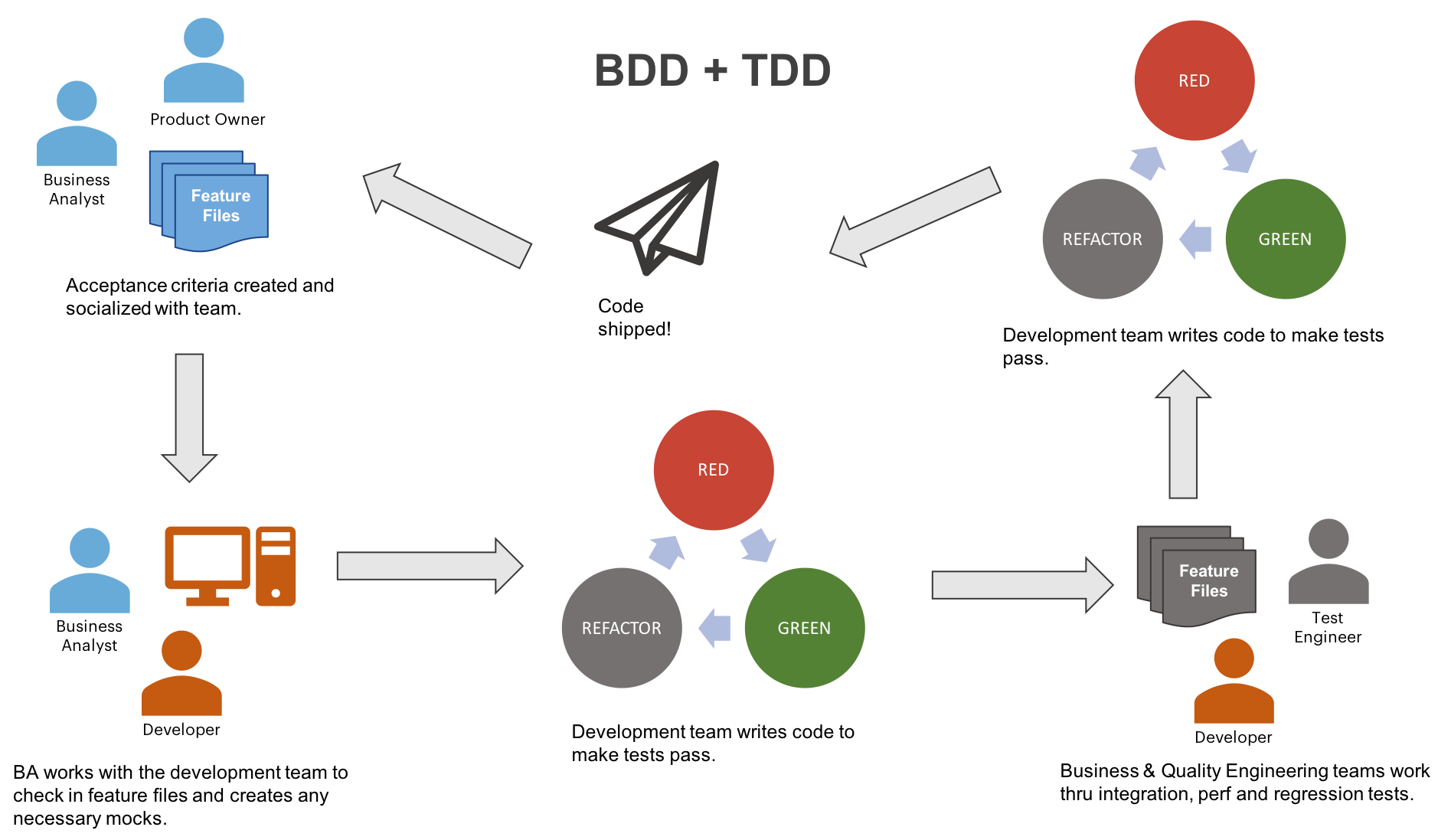 The BDD + TDD Workflow
