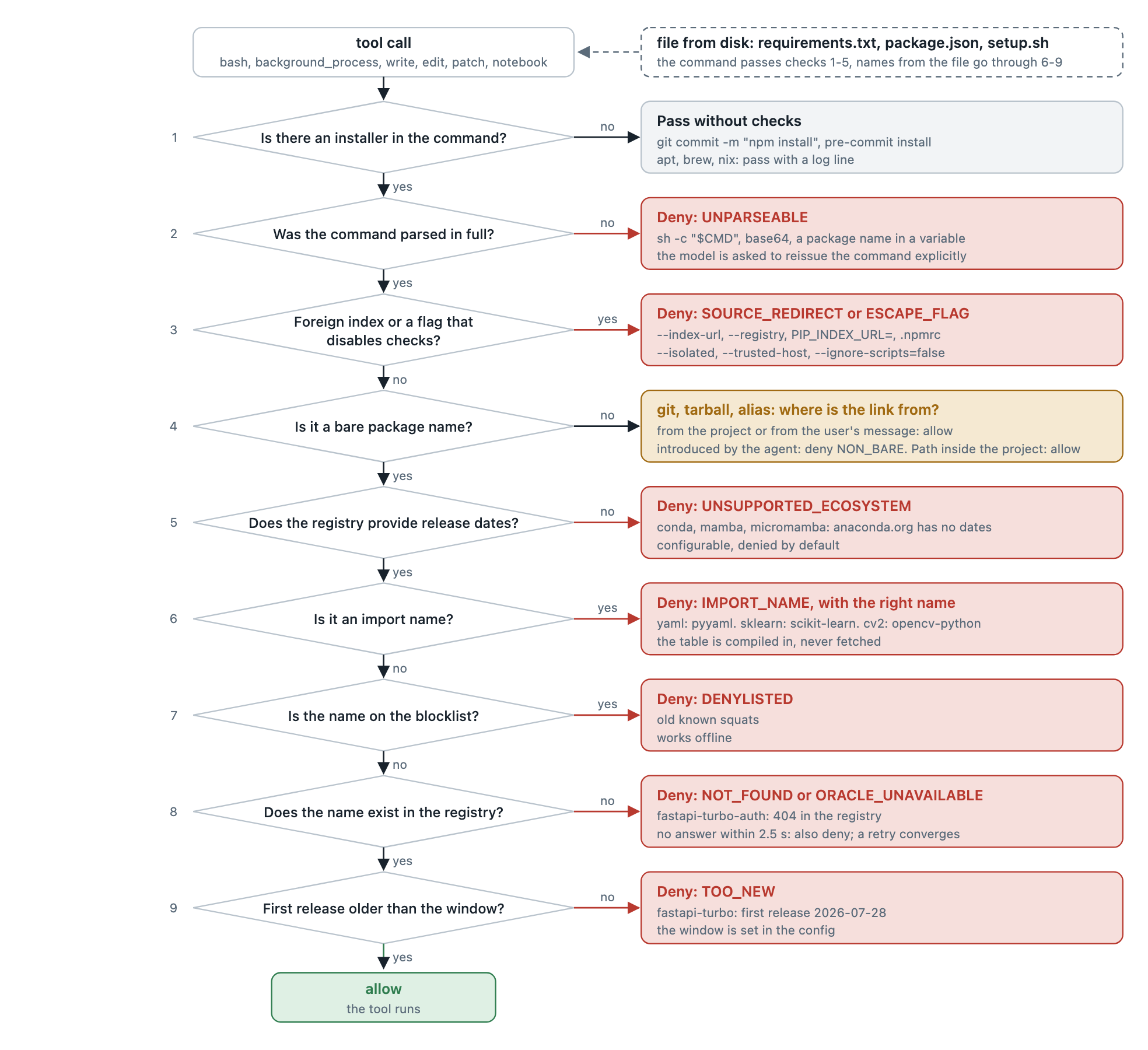 Nine checks in order, from installer detection to the age of the first release. Each check either continues or exits with a denial and a reason code; the last step is allow.