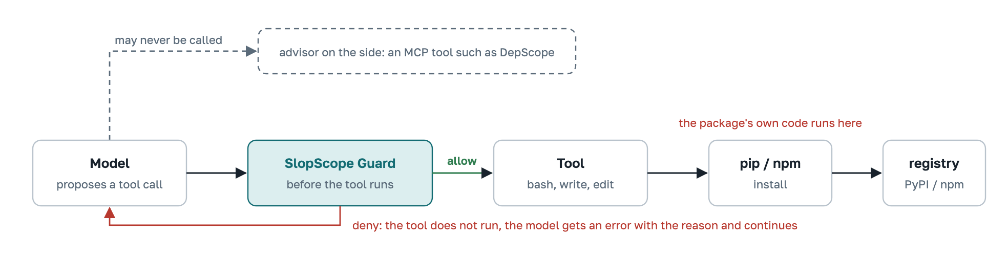 The gate sits between the model and the tool. On allow the tool runs; on deny the model gets a tool error with the reason. An MCP advisor sits off the path and may never be called.