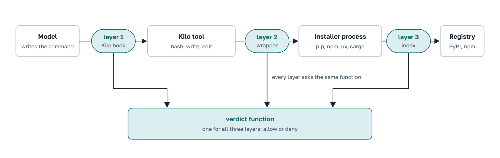 The command passes three interception points on its way to the registry: the Kilo hook, the PATH wrapper and the loopback index. All three ask one verdict function.