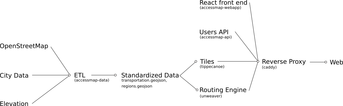 AccessMap orchestration diagram