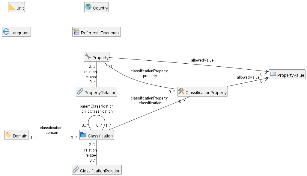 ./img/bsdd-graphql-soml-diagram-overview.png