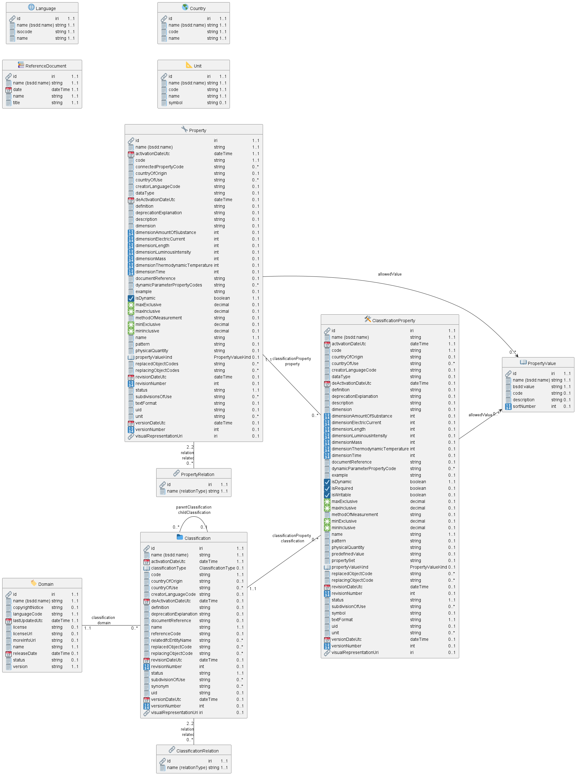 ./img/bsdd-graphql-soml-diagram.png