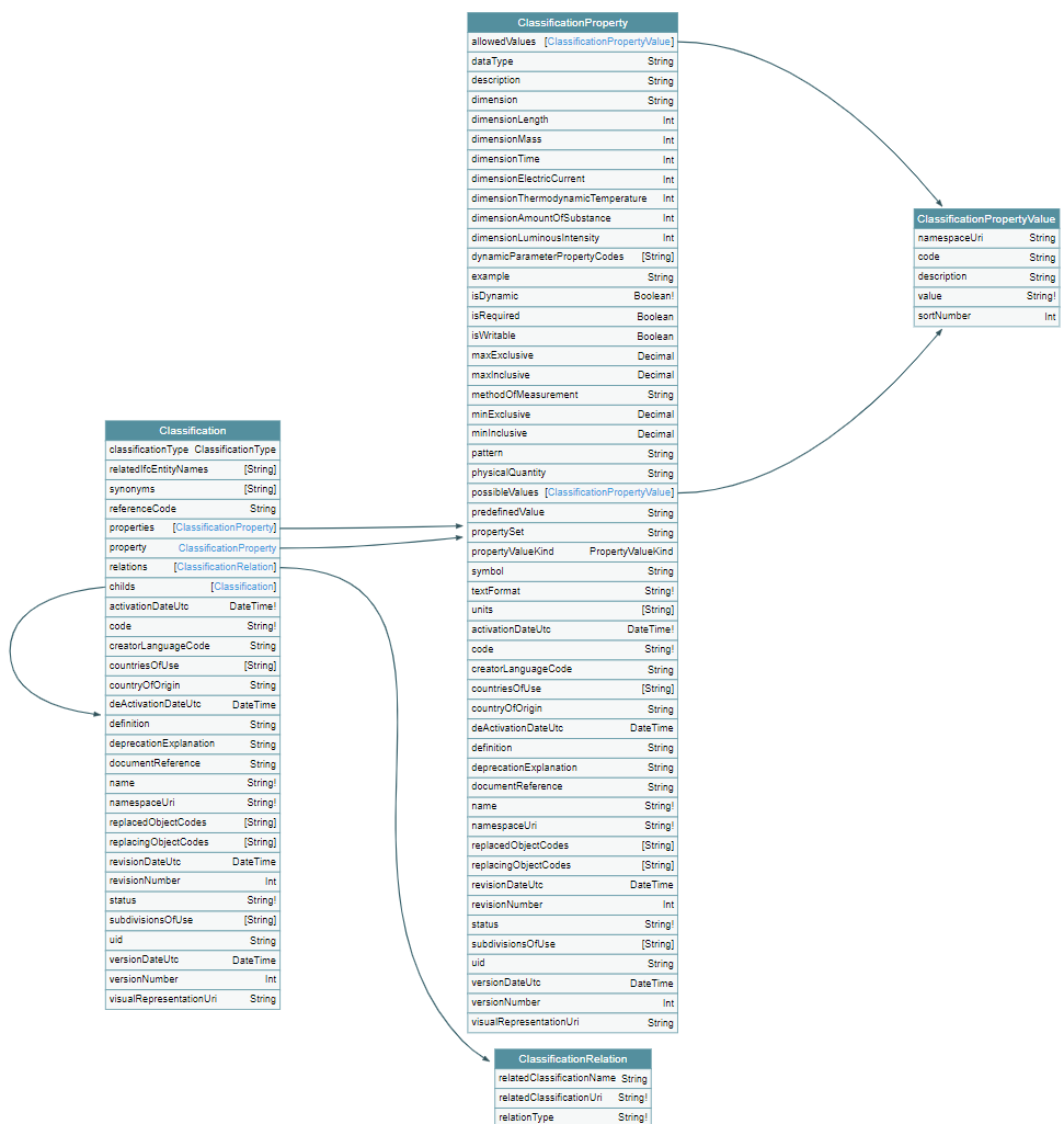 ./img/bsdd-graphql-voyager-Classification-ClassificationProperty.png