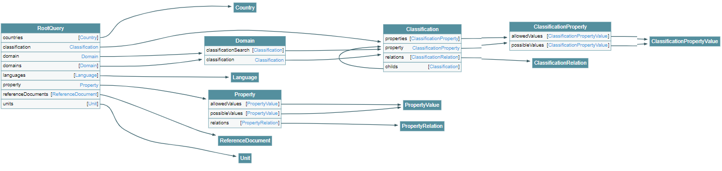 ./img/bsdd-graphql-voyager-overview.png