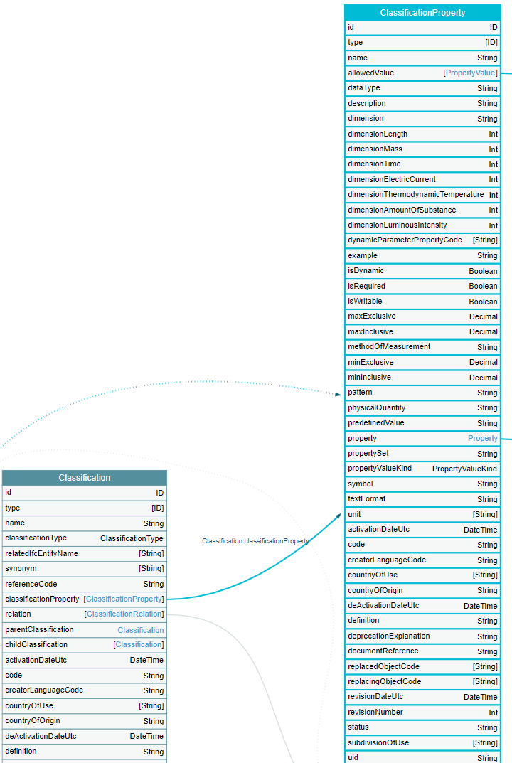 ./img/bsdd-graphql-voyager-refact-Classification-ClassificationProperty.png