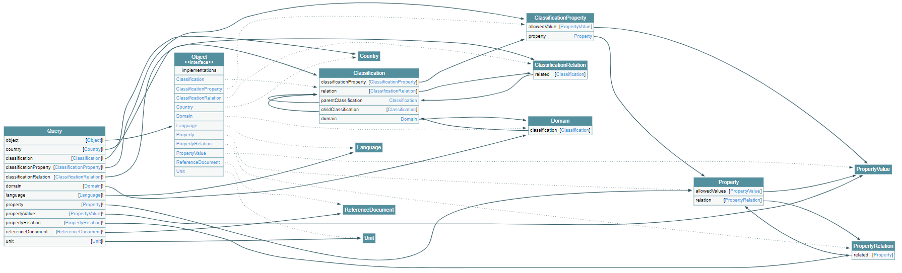 ./img/bsdd-graphql-voyager-refact-overview.png