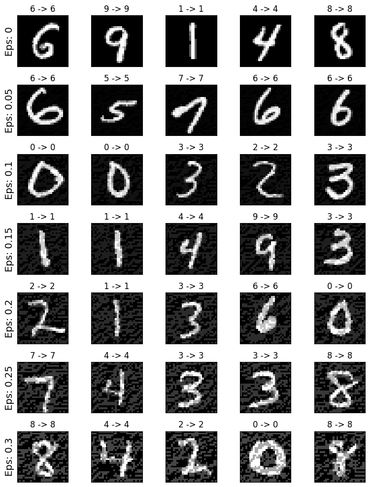 Adversarial Examples at Varying Epsilon