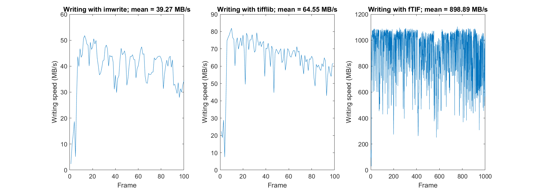 Writing speed comparison