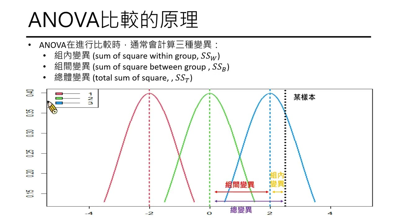 如果不同组的均值存在显著差异，那么这些组之间的方差应当大于组内的方差