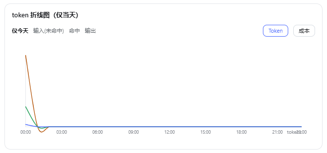 token / 成本双视图折线图:仅当天按小时聚合,平滑曲线,悬浮看每小时明细
