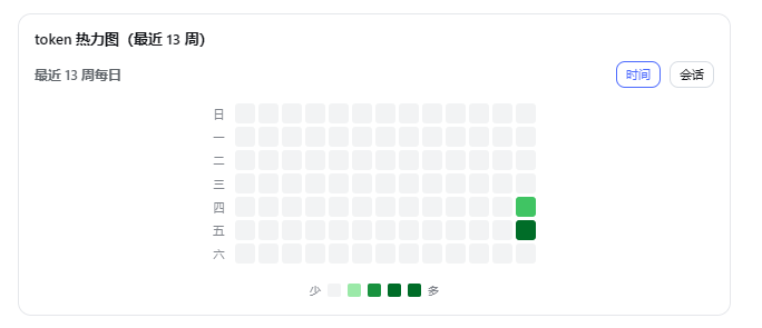 时间 / 会话双模式热力图,GitHub 贡献绿阶