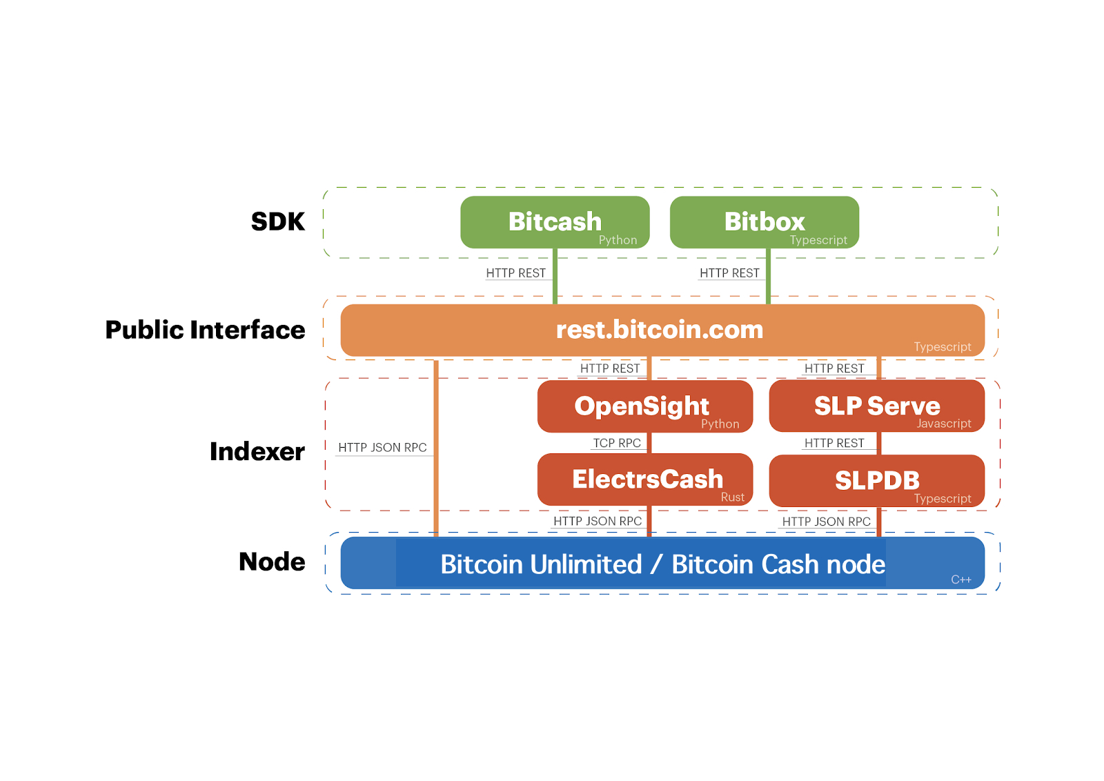 rest.bitcoin.com Tech Stack