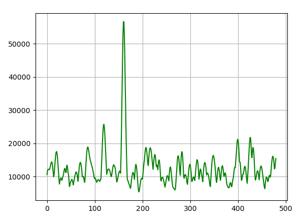 Correlation: Sync Marker exists