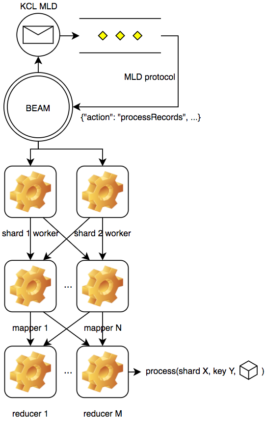 Elixir - MultiLangDaemon processing