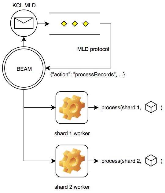 Erlang - MultiLangDaemon processing