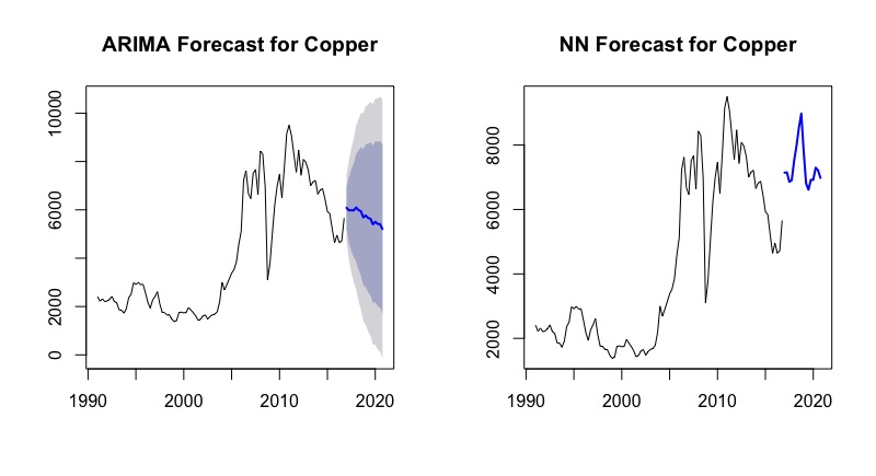 forecast copper