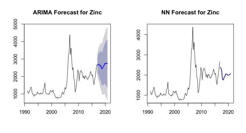 forecast zinc