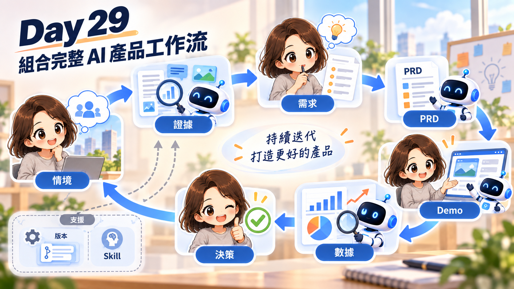 完整 AI 產品工作流：情境、證據、需求、規格、Demo、數據與決策閉環