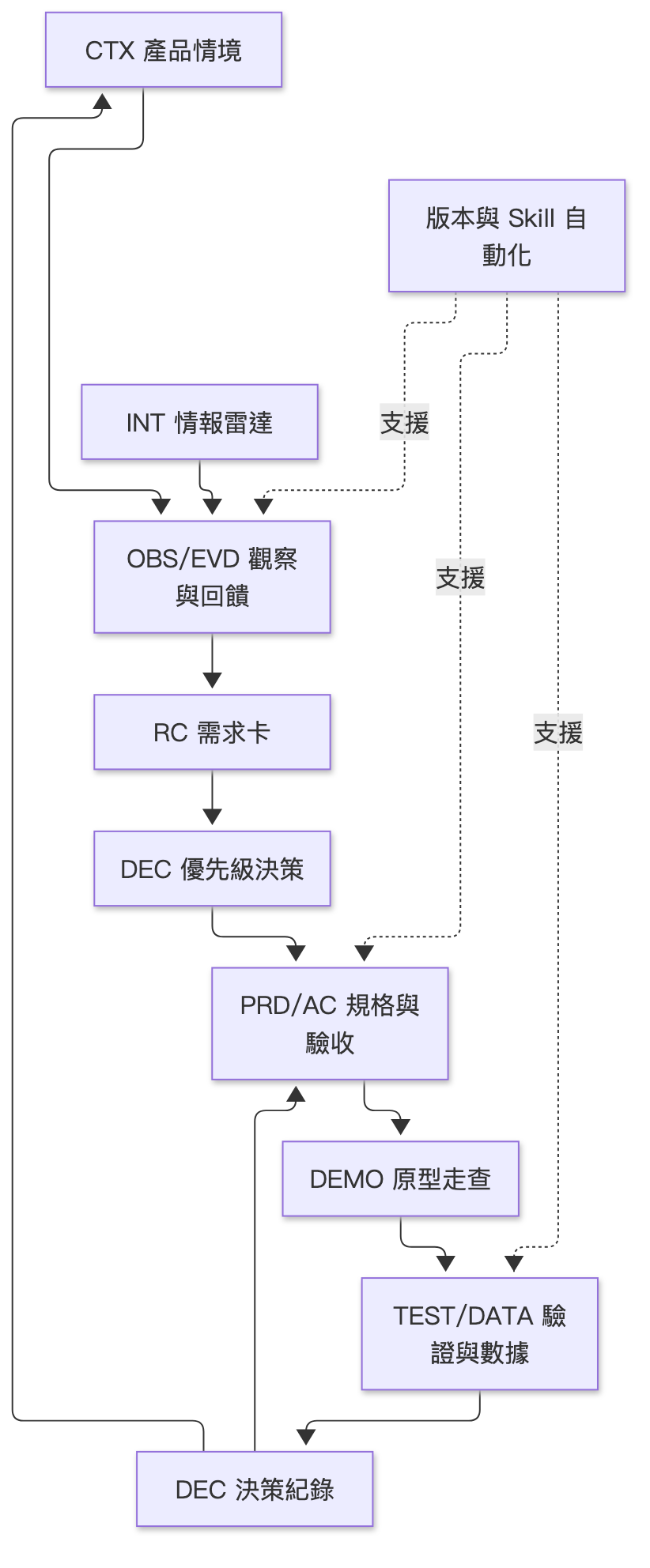 完整 AI 產品工作流程圖：從產品情境、觀察回饋、需求卡、規格、原型、驗證到決策紀錄，並回流至情境與規格