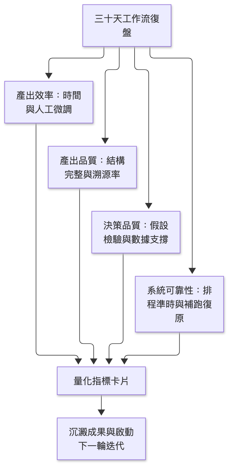 三十天復盤流程圖：由效率、品質、決策品質、系統可靠性四項指標匯入量化指標卡片，再啟動下一輪迭代