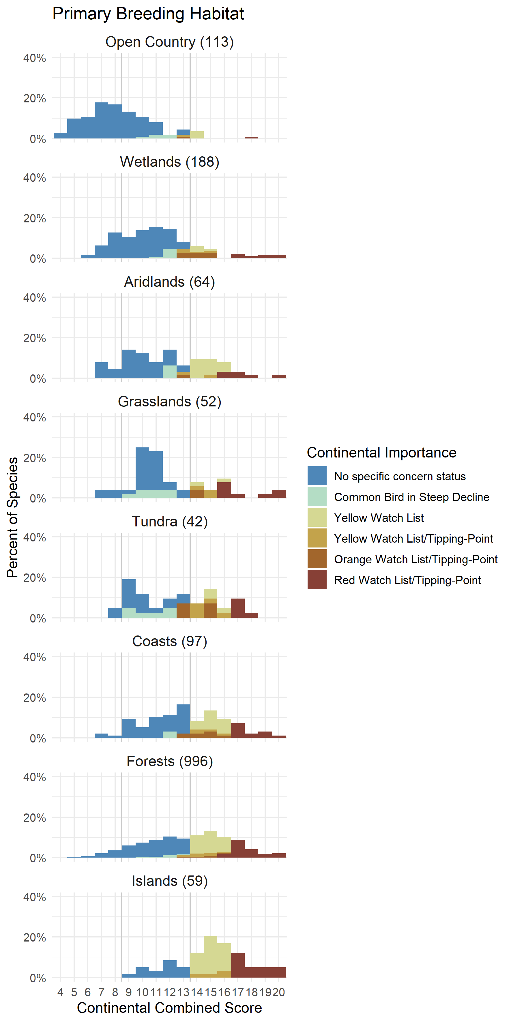 Histograms showing the distribution of continental conservation importance categories for species in major breeding habitats. The habitat groupings are sorted top to bottom based on the mean risk scores. Open country habitat and wetland species are generally at lower risk (top of the plot) than species in coasts, and islands.