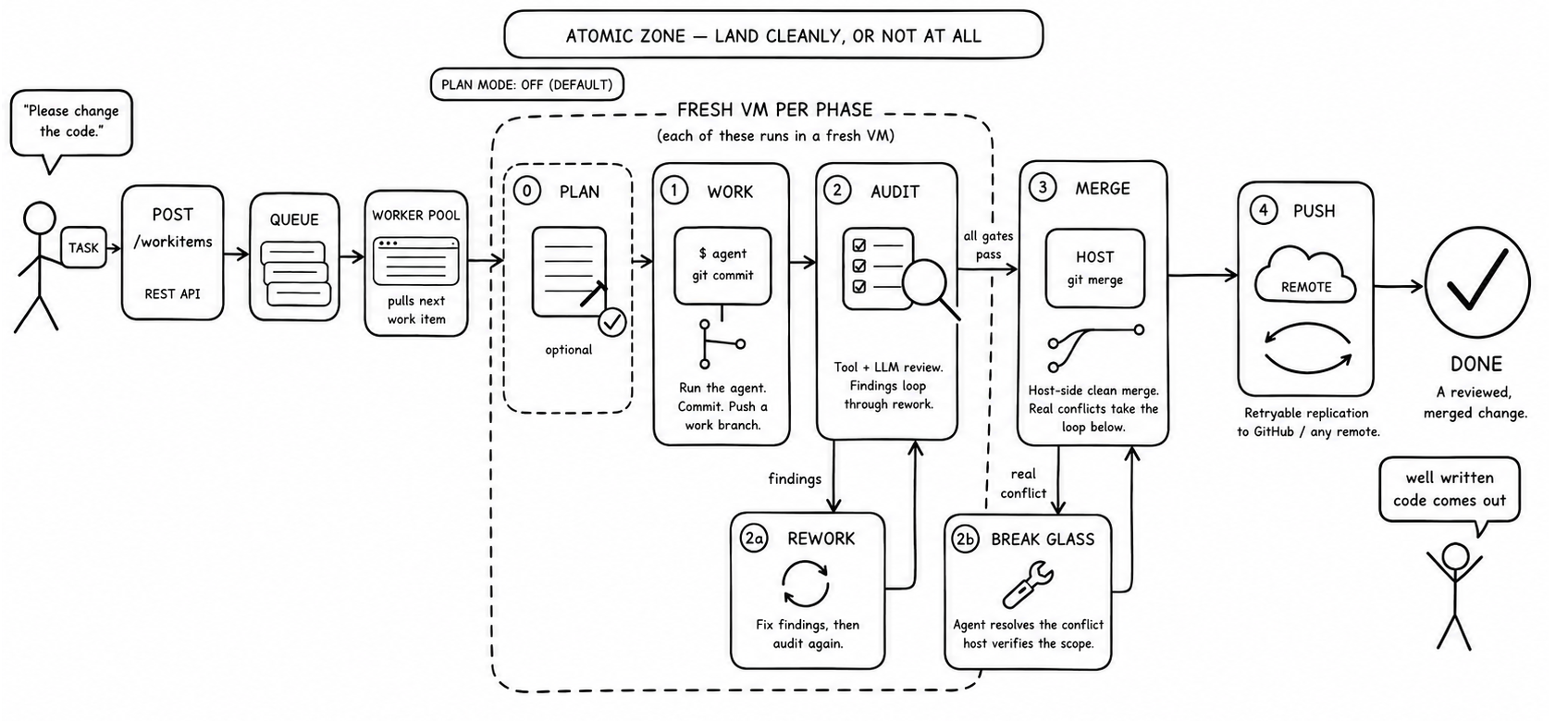 How CodeyBox works: a task is POSTed to /workitems, queued, and picked up by a worker pool that runs each phase in a fresh VM. An optional Plan phase (off by default) precedes Work, where the agent runs and pushes a work branch. Audit applies tool and LLM review; findings loop back through Rework until every gate passes. Merge happens host-side as clean git plumbing, and a real content conflict goes to a break-glass phase where an agent resolves it and the host verifies the scope. Plan through Merge form an atomic zone that lands cleanly or not at all. Push is a separate retryable step replicating to GitHub or any remote.