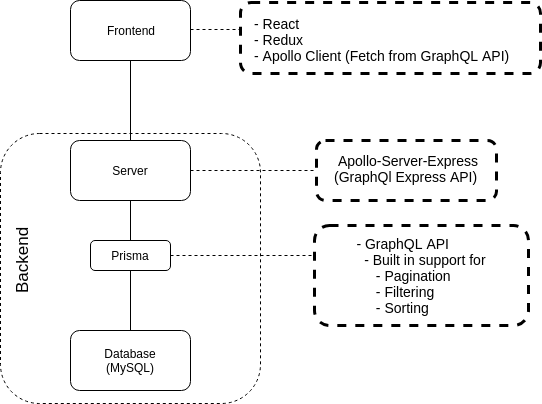 Illustration of project structure