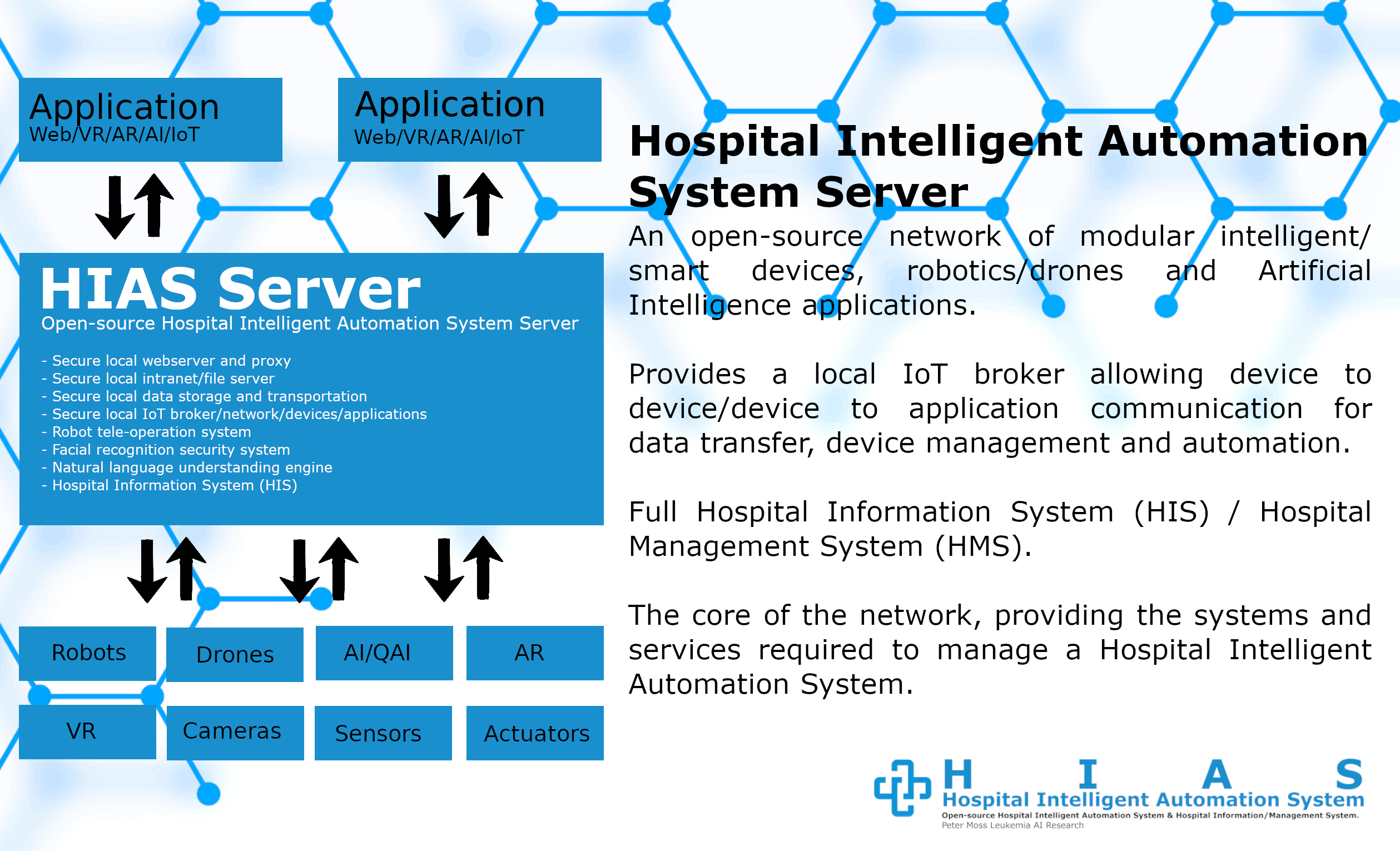 HIAS Network Map